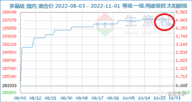 降價(jià)、脫銷、成本倒掛？光伏產(chǎn)業(yè)鏈各環(huán)節(jié)利潤(rùn)流向分析