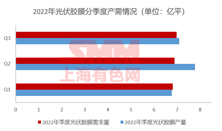 11月組件排產(chǎn)上升 光伏膠膜價(jià)格上行預(yù)期破滅？