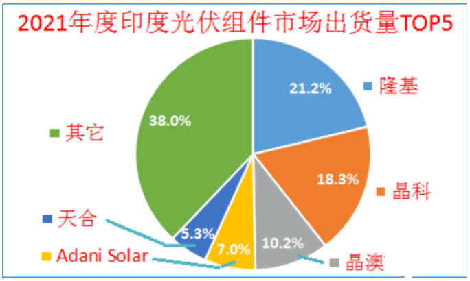 印度終止對中國、泰國、越南進口電池組件的反傾銷調(diào)查!