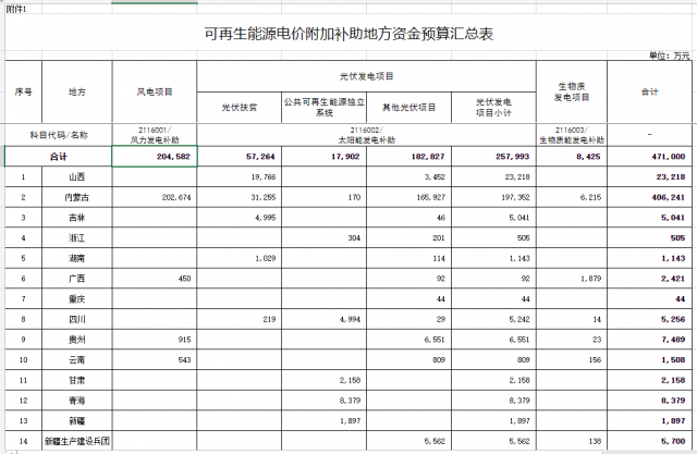 光伏25.8億！財(cái)政部提前下達(dá)2023年可再生能源補(bǔ)貼！