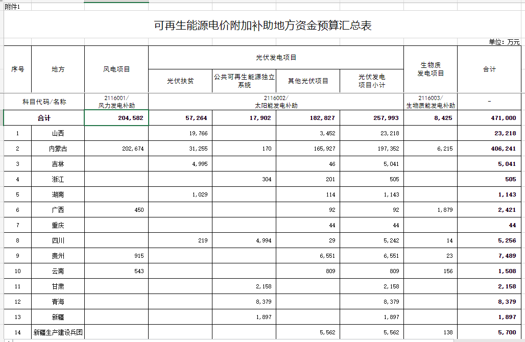 光伏25.8億元！財(cái)政部提前下達(dá)2023年可再生能源電價(jià)附加補(bǔ)助地方資金預(yù)算