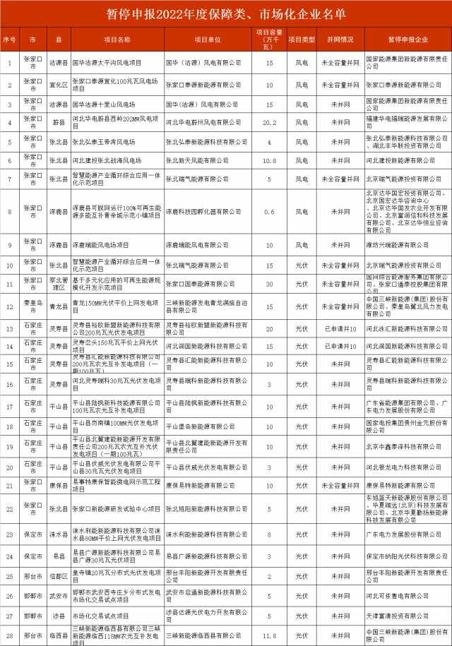 河北暫停2.8GW風(fēng)光項目申報！涉及國電投、三峽、國家能源集團等