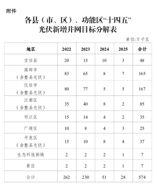 “十四五”目標(biāo)5.74GW+！江蘇揚(yáng)州市關(guān)于加快推進(jìn)全市光伏發(fā)電開發(fā)利用的實(shí)施意見（試行）