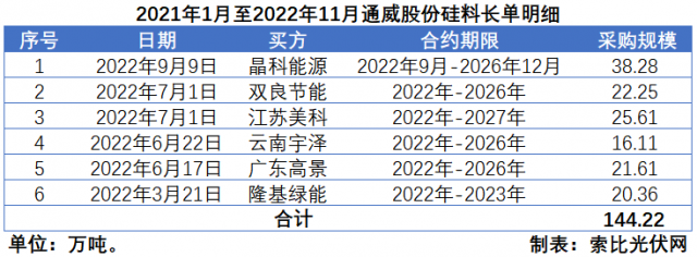 硅料價(jià)格“雪崩”？事實(shí)告訴你可能性不大！