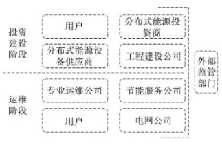 最新！2022年分布式能源投資企業(yè)TOP10出爐！