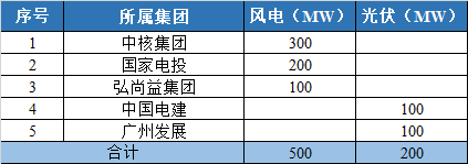800MW！甘肅隴南風(fēng)光競(jìng)配結(jié)果公示