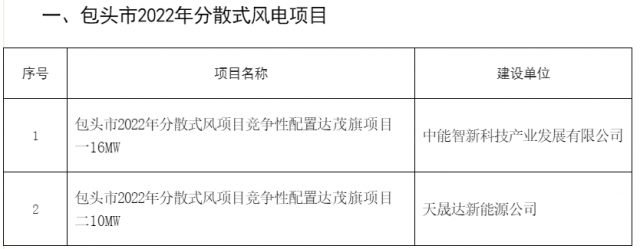 77MW！內(nèi)蒙古包頭分散式風(fēng)光項(xiàng)目競(jìng)配結(jié)果公示