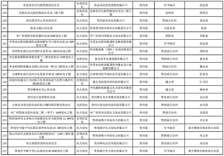 7335個！國家電網(wǎng)與南方電網(wǎng)分別公布可再生能源發(fā)電補貼合規(guī)項目清單（第一批）