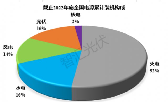 2011~2022：各類電源裝機、發(fā)電量情況！