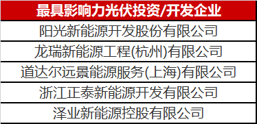 光伏投資開發(fā)賽道有多熱？你根本都想不到