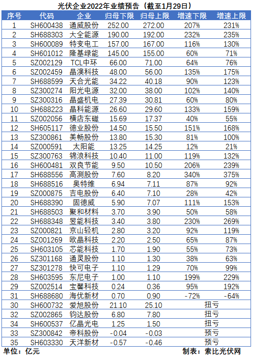 光伏企業(yè)的業(yè)績預告，透漏了這些信號