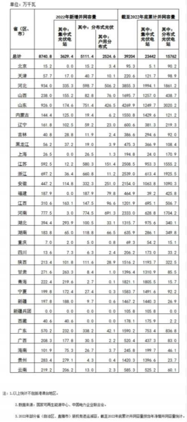 國家能源局: 2022年全國光伏裝機(jī)87.41GW,集中式36.29GW、分布式51.11GW