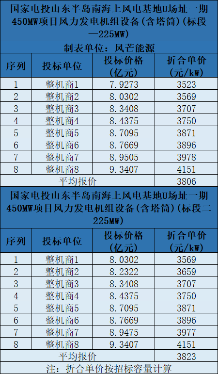含塔筒3131元/kW！海上風(fēng)機報價再刷新低