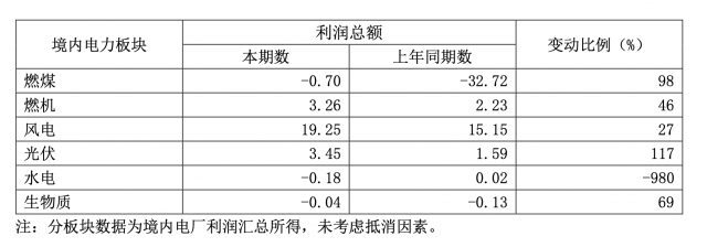 華能國際一季度凈利暴增335.3%，新能源板塊盈利高增長