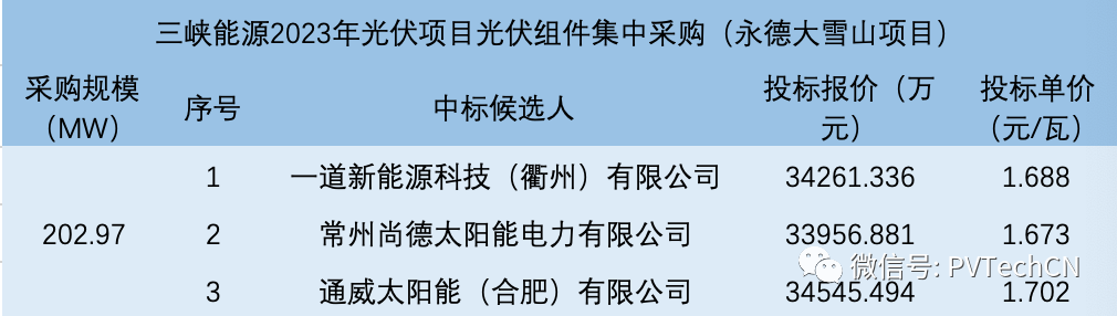 一道、尚德、通威入圍！三峽202.97MW光伏組件集采