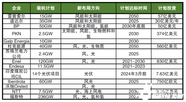 海外巨頭加碼布局新能源，數(shù)千億美元投資，近600GW