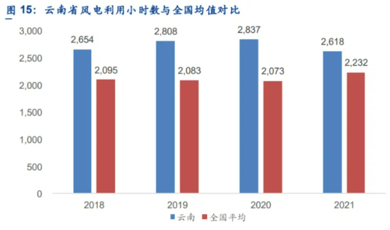解析云南風(fēng)電發(fā)展現(xiàn)狀：開發(fā)受限、推進緩慢、收益不確定