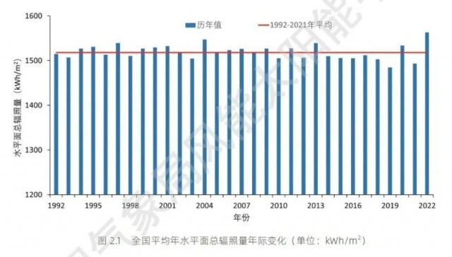 全國太陽能資源、發(fā)電小時數(shù)情況公布！