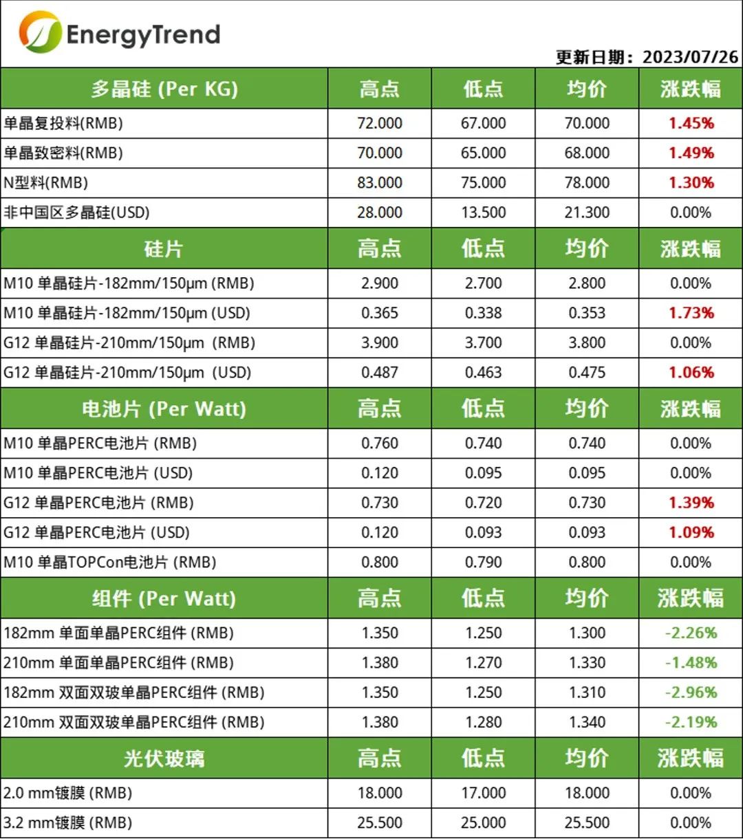 硅料、電池片價格小幅上漲  組件需求不及預(yù)期引價跌（2023.7.27）