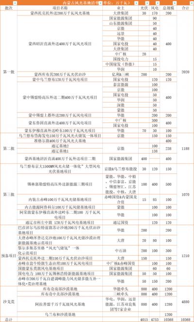 內(nèi)蒙古: 在建待建新能源規(guī)模超160GW,三峽、華電、大唐、華潤等深度布局