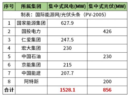 天津2.38GW風(fēng)光項(xiàng)目清單公布!國家能源集團(tuán)、國投、中石油、中國能建等領(lǐng)銜