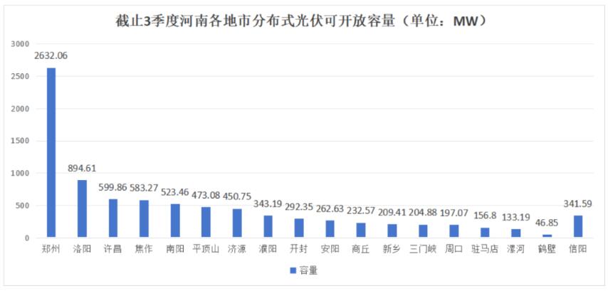不足8.6GW，河南公布18地市分布式光伏可開放量