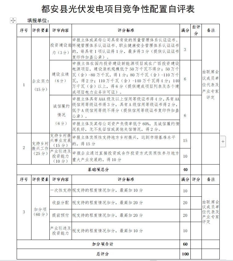 廣西都安：啟動1.6GW風、光競配，鄉(xiāng)村振興、產業(yè)投資、收益分配等占比85%
