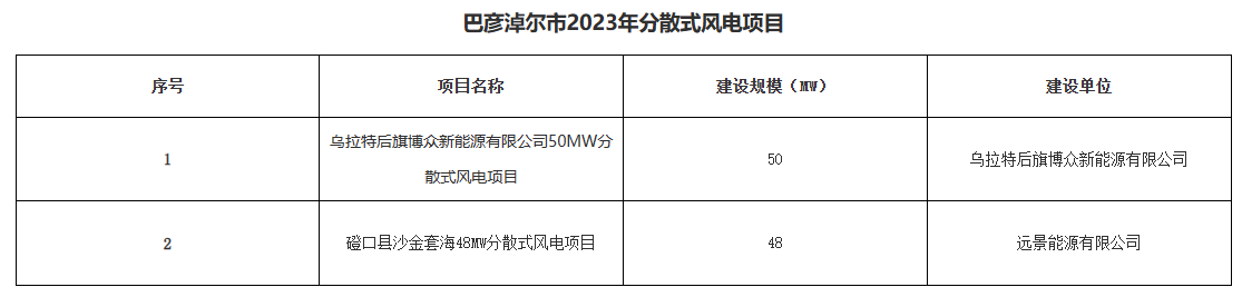 巴彥淖爾公示156.2MW分布式光伏、分散式風(fēng)電優(yōu)選結(jié)果