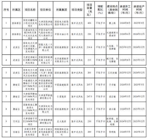 天津市2023年度風電、光伏發(fā)電項目公示