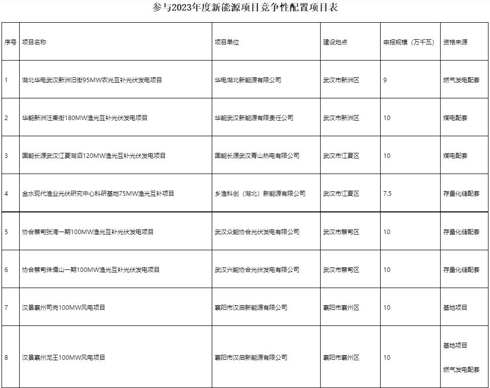 國(guó)家電投、國(guó)家能源集團(tuán)等領(lǐng)銜！湖北6.9GW新能源清單公布