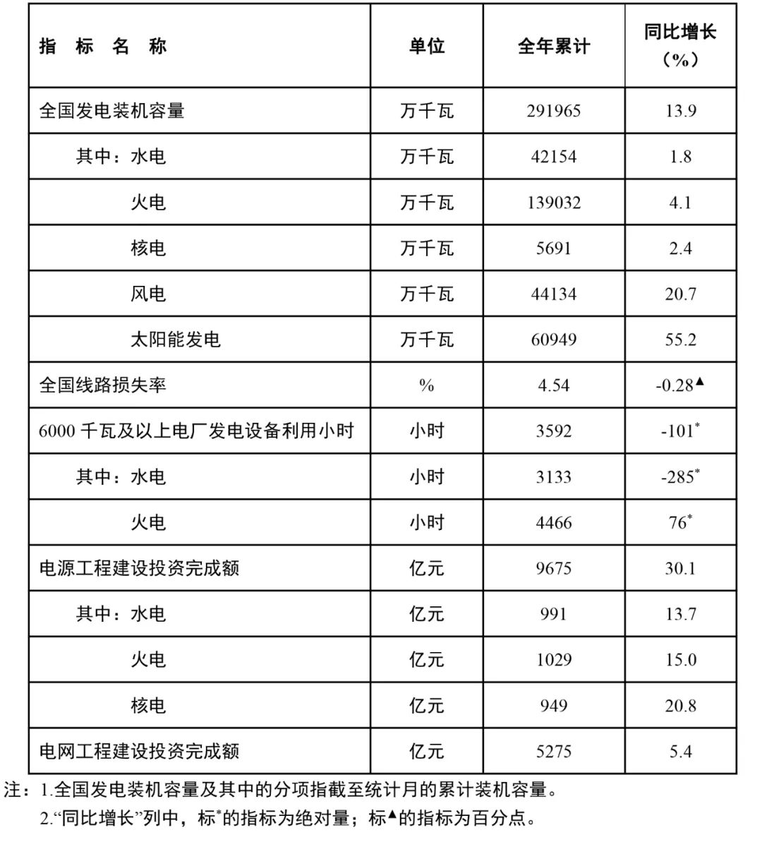 國(guó)家能源局：全國(guó)風(fēng)電裝機(jī)容量約4.4億千瓦，同比增長(zhǎng)20.7%
