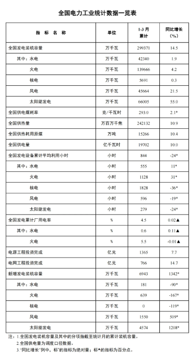 國家能源局：一季度風電新增裝機15.5GW，同比增長5.09GW