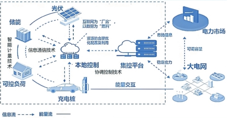 深圳虛擬電廠接入運(yùn)營商45家 撬動產(chǎn)業(yè)鏈上、中、下游聚合