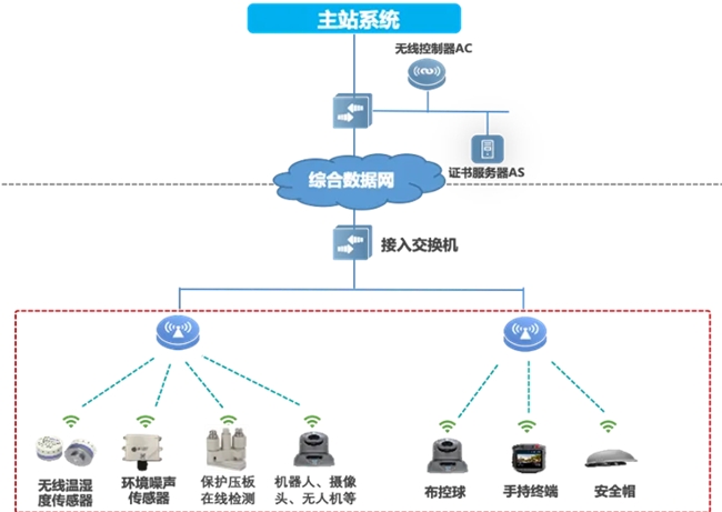 邁向智慧配電網(wǎng)建設(shè)新時(shí)代，銳捷網(wǎng)絡(luò)發(fā)布雙平面配電通信解決方案