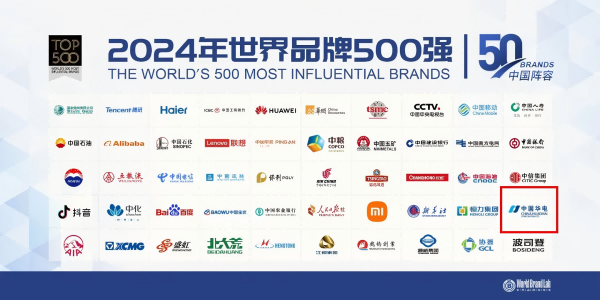 中國華電蟬聯(lián)世界品牌500強、排名上升33位